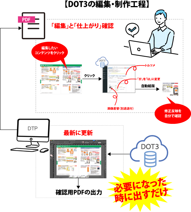 修正指示が不要に