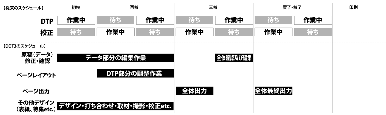 DOT3による効率化