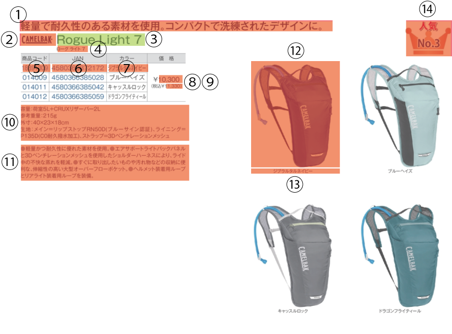 商品カタログの情報構成