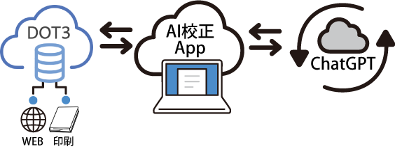 AI校正システムイメージ